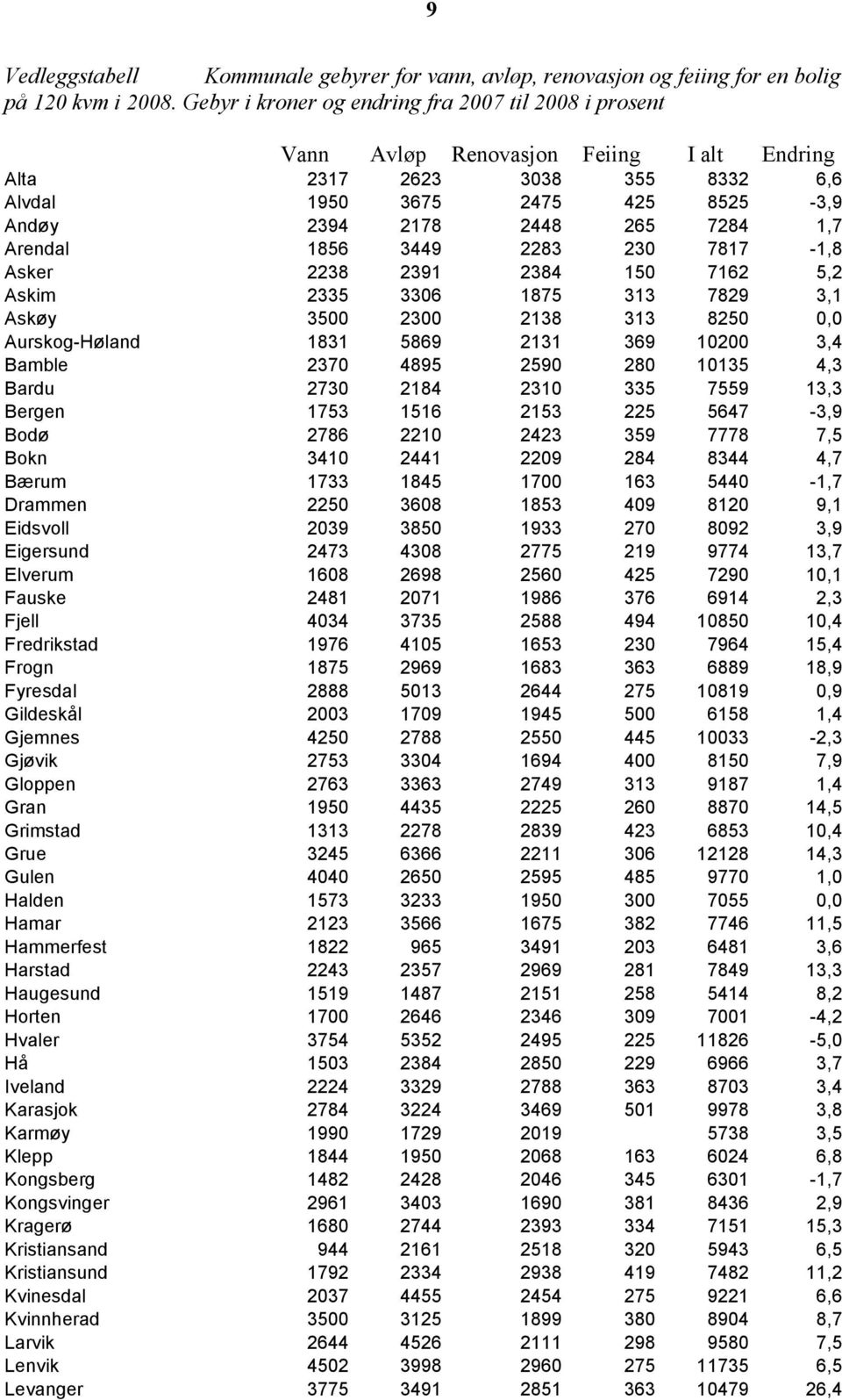Arendal 1856 3449 2283 230 7817-1,8 Asker 2238 2391 2384 150 7162 5,2 Askim 2335 3306 1875 313 7829 3,1 Askøy 3500 2300 2138 313 8250 0,0 Aurskog-Høland 1831 5869 2131 369 10200 3,4 Bamble 2370 4895
