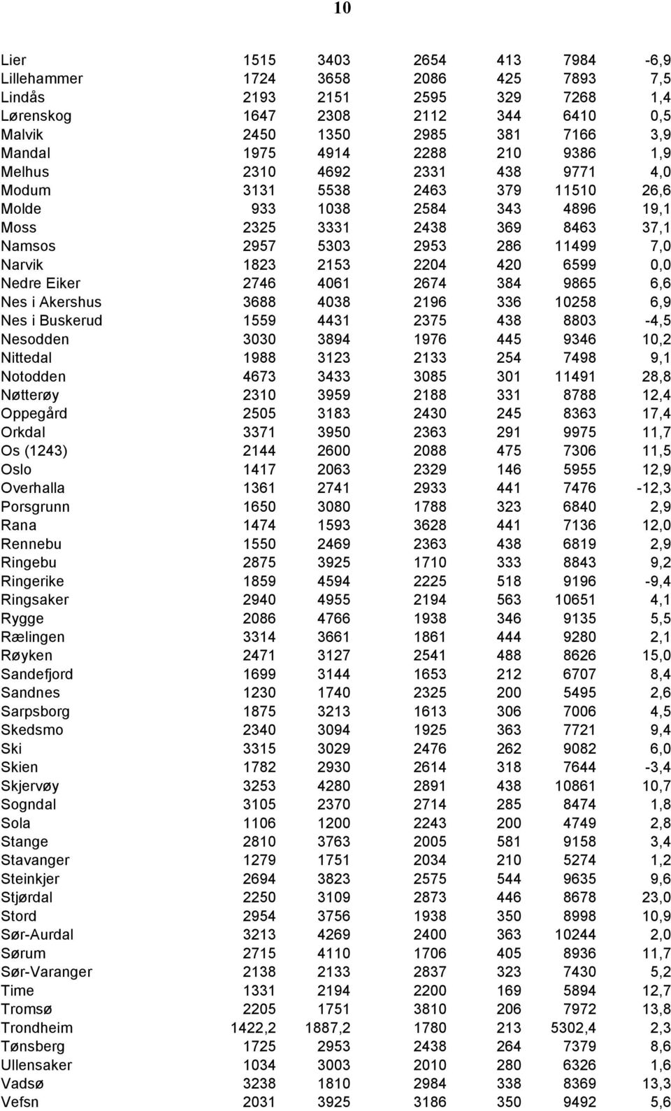 Narvik 1823 2153 2204 420 6599 0,0 Nedre Eiker 2746 4061 2674 384 9865 6,6 Nes i Akershus 3688 4038 2196 336 10258 6,9 Nes i Buskerud 1559 4431 2375 438 8803-4,5 Nesodden 3030 3894 1976 445 9346 10,2