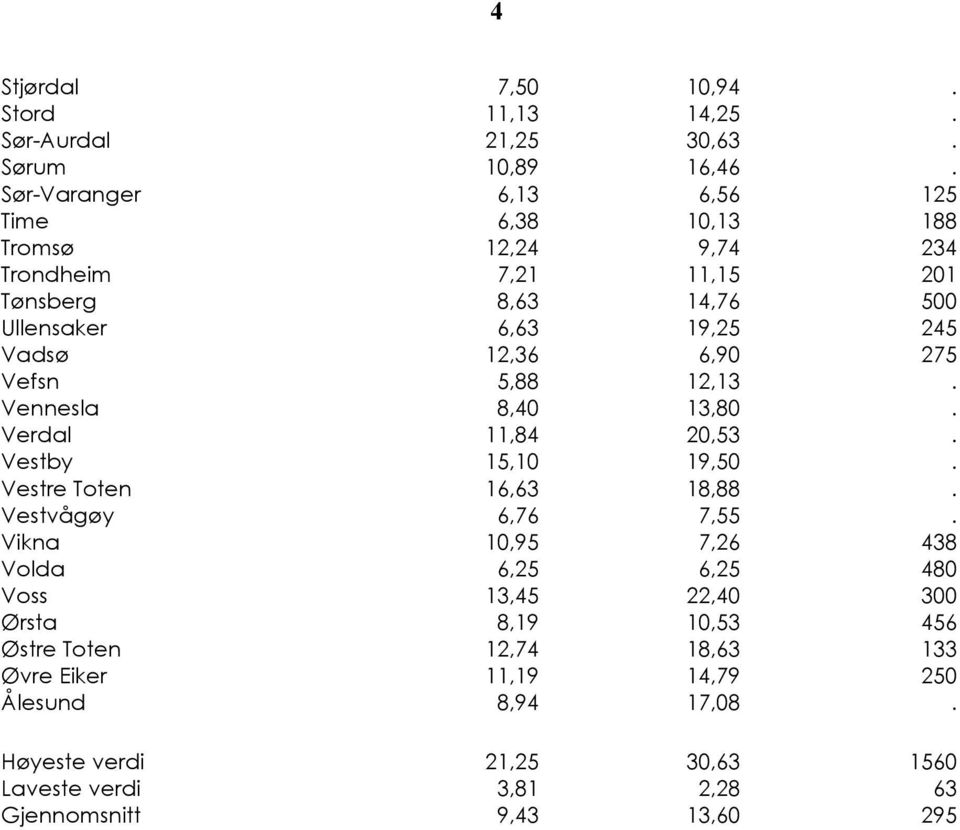 12,36 6,90 275 Vefsn 5,88 12,13. Vennesla 8,40 13,80. Verdal 11,84 20,53. Vestby 15,10 19,50. Vestre Toten 16,63 18,88. Vestvågøy 6,76 7,55.