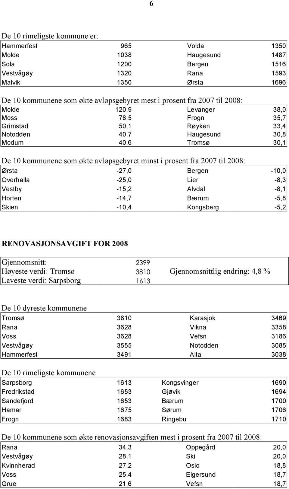 prosent fra 2007 til 2008: Ørsta -27,0 Bergen -10,0 Overhalla -25,0 Lier -8,3 Vestby -15,2 Alvdal -8,1 Horten -14,7 Bærum -5,8 Skien -10,4 Kongsberg -5,2 RENOVASJONSAVGIFT FOR 2008 Gjennomsnitt: 2399