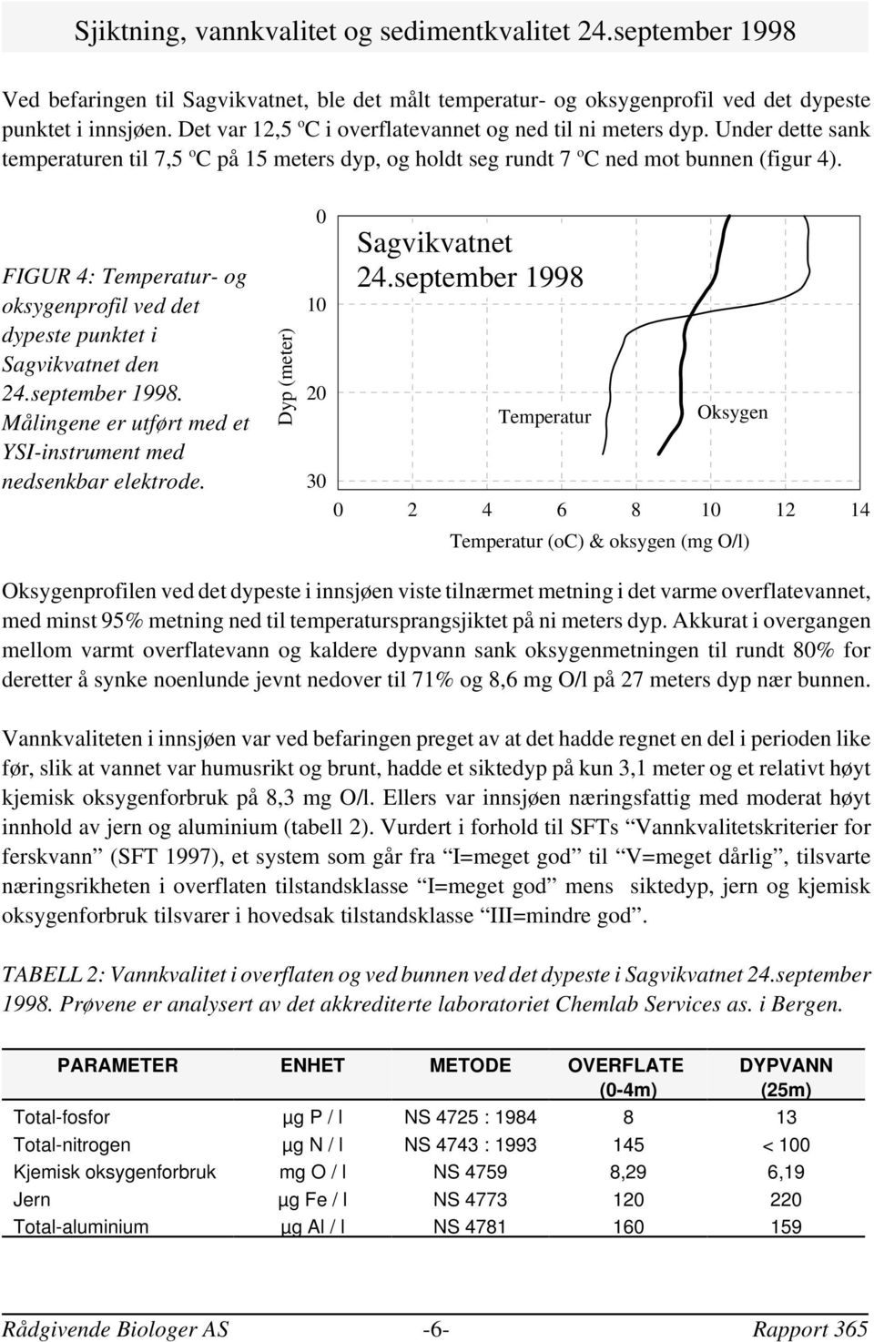 FIGUR 4: Temperatur- og oksygenprofil ved det dypeste punktet i Sagvikvatnet den 4.september 1998. Målingene er utført med et YSI-instrument med nedsenkbar elektrode.