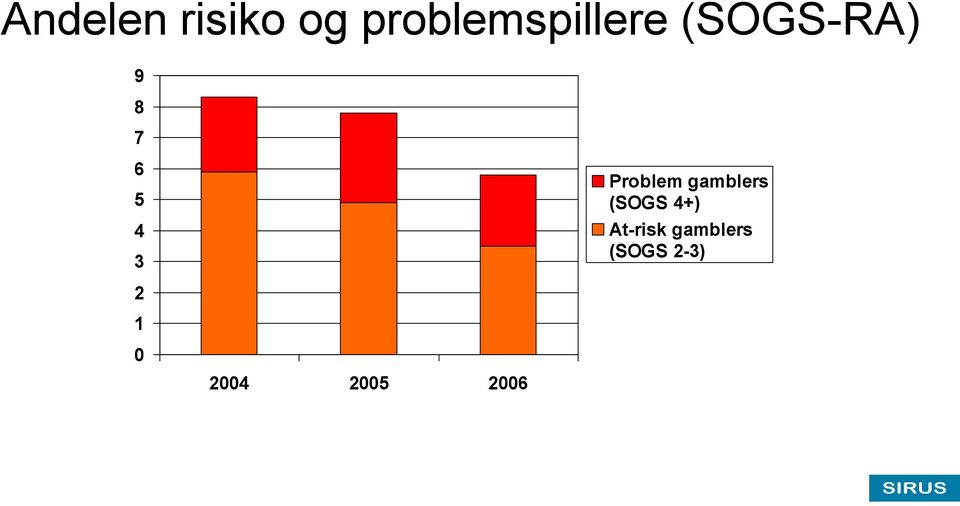 gamblers (SOGS 4+) At-risk