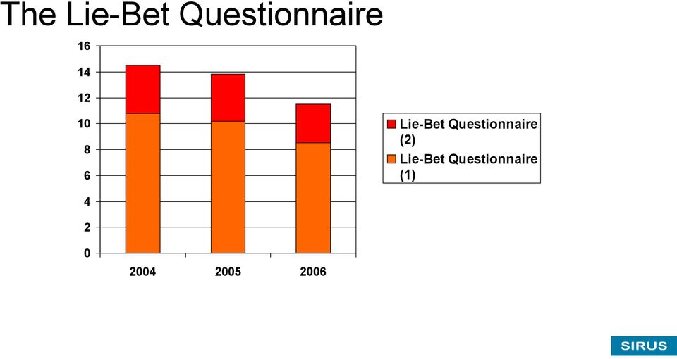 Questionnaire (2) Lie-Bet
