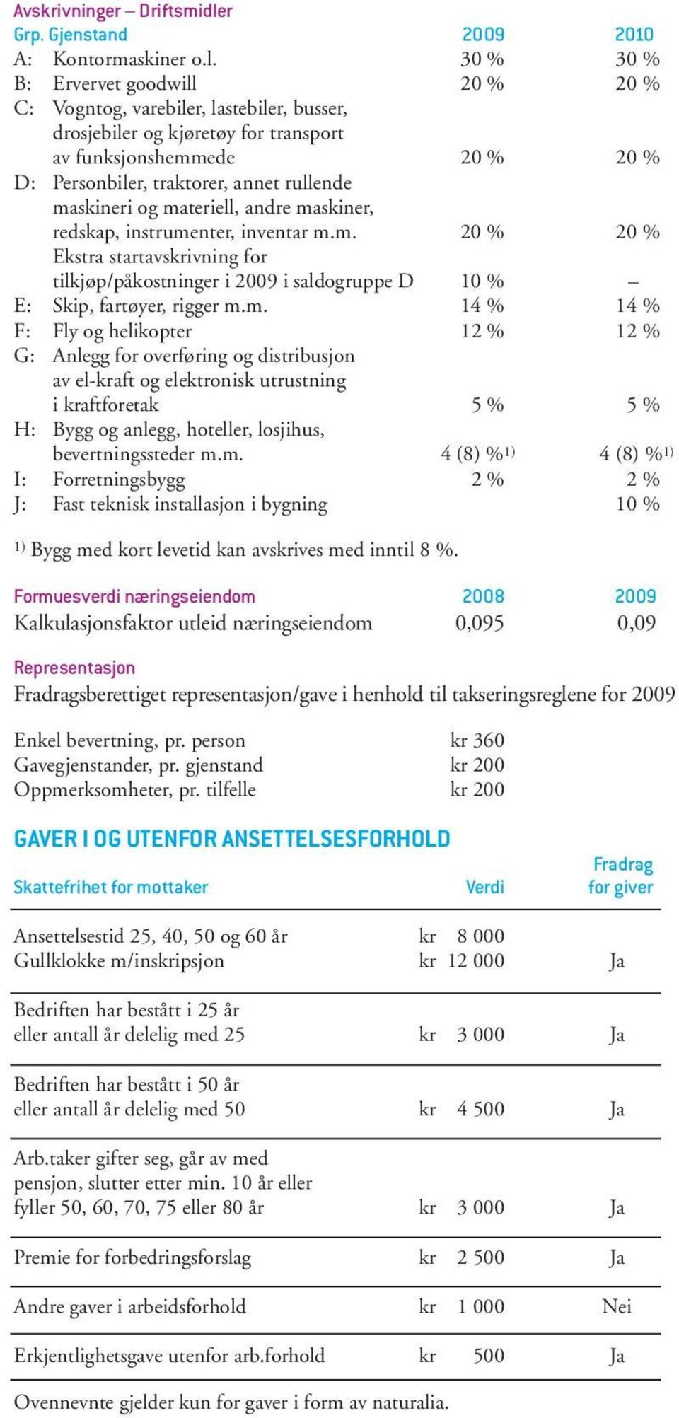 30 % 30 % B: Ervervet goodwill 20 % 20 % C: Vogntog, varebiler, lastebiler, busser, drosjebiler og kjøretøy for transport av funksjonshemmede 20 % 20 % D: Personbiler, traktorer, annet rullende