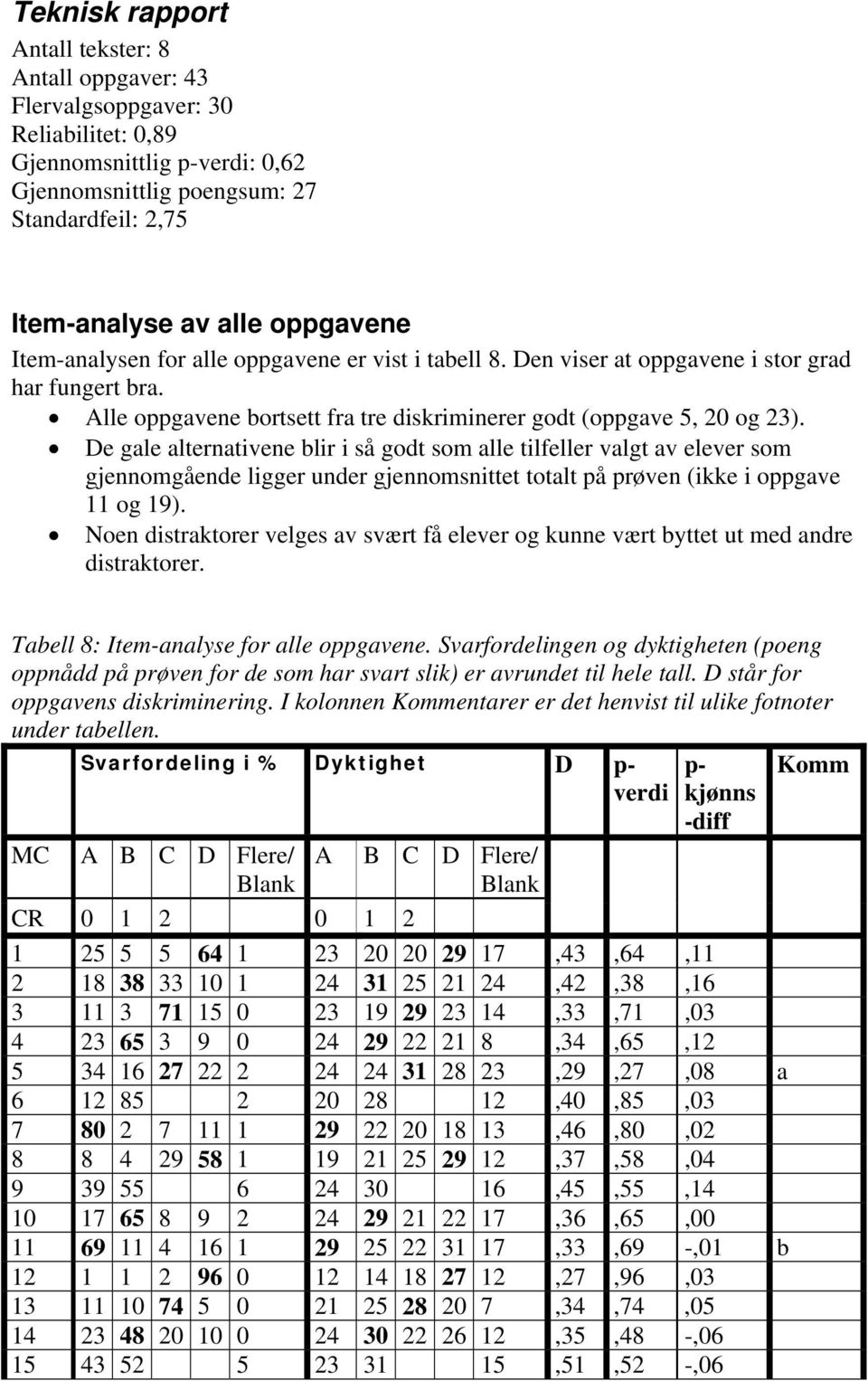 De gale alternativene blir i så godt som alle tilfeller valgt av elever som gjennomgående ligger under gjennomsnittet totalt på prøven (ikke i oppgave 11 og 19).