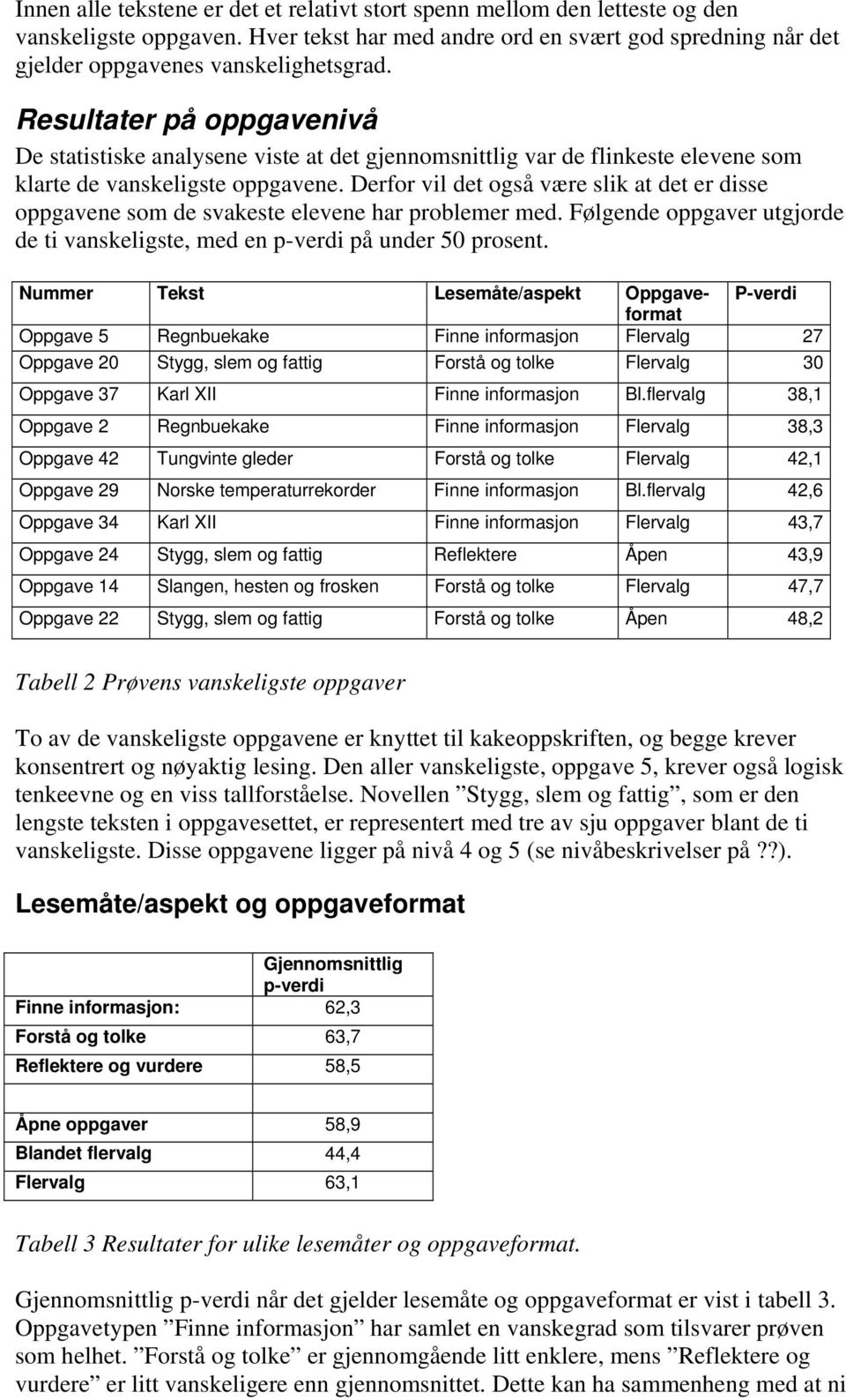 Derfor vil det også være slik at det er disse oppgavene som de svakeste elevene har problemer med. Følgende oppgaver utgjorde de ti vanskeligste, med en p-verdi på under 50 prosent.