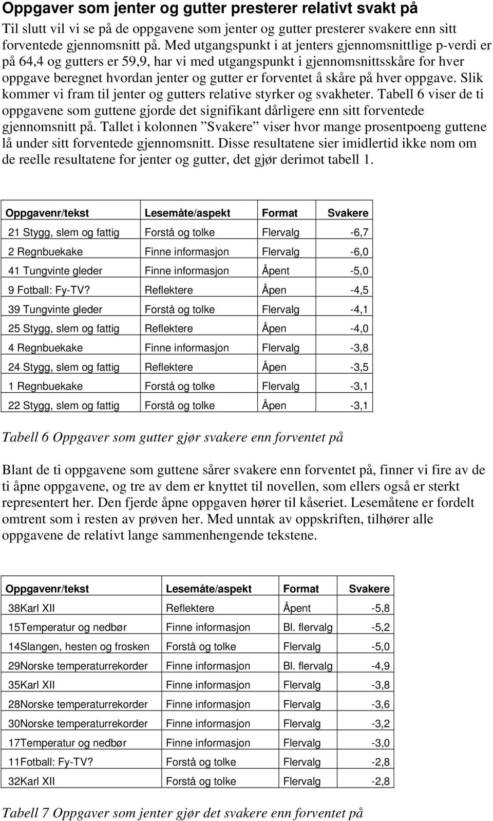 skåre på hver oppgave. Slik kommer vi fram til jenter og gutters relative styrker og svakheter.