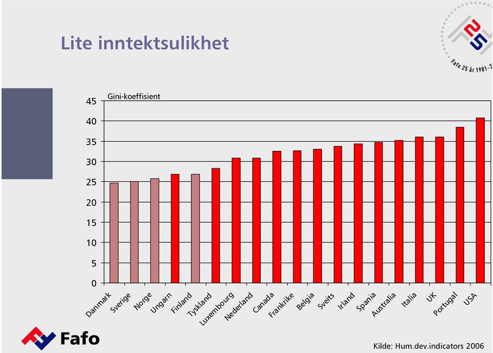 Gini-koeffisient 40 35 30 25 20 15 10 5 0 Kilde: Hum.dev.