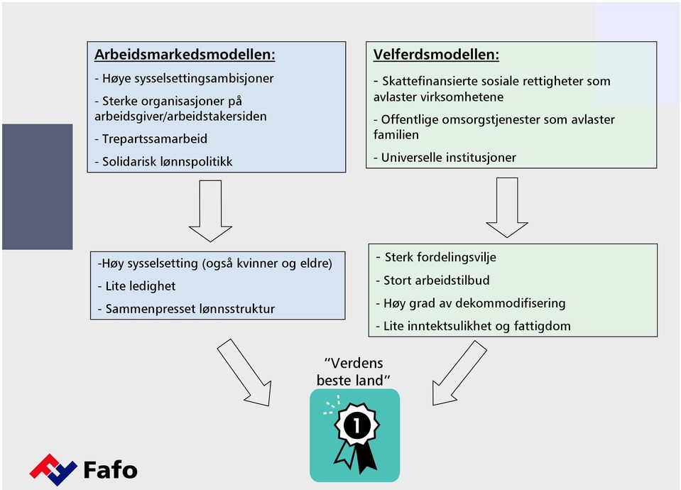 omsorgstjenester som avlaster familien - Universelle institusjoner -Høy sysselsetting (også kvinner og eldre) - Lite ledighet -