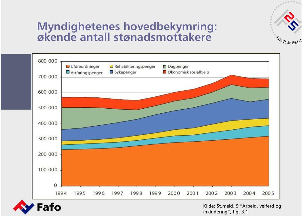 stønadsmottakere Kilde: St.