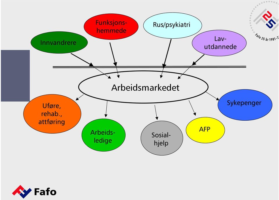 Arbeidsmarkedet Uføre, rehab.