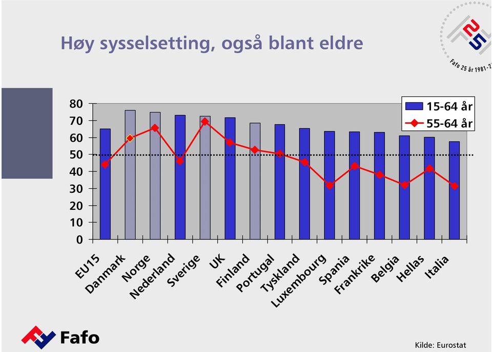 Kilde: Eurostat EU15 Danmark Norge Nederland Sverige