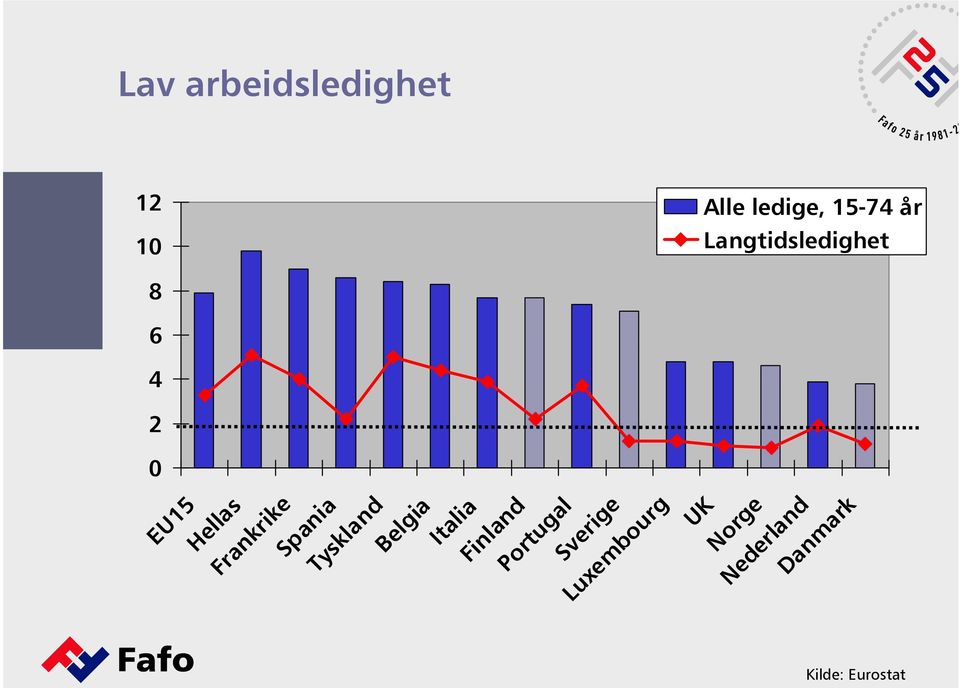 Danmark Kilde: Eurostat Luxembourg Sverige Portugal