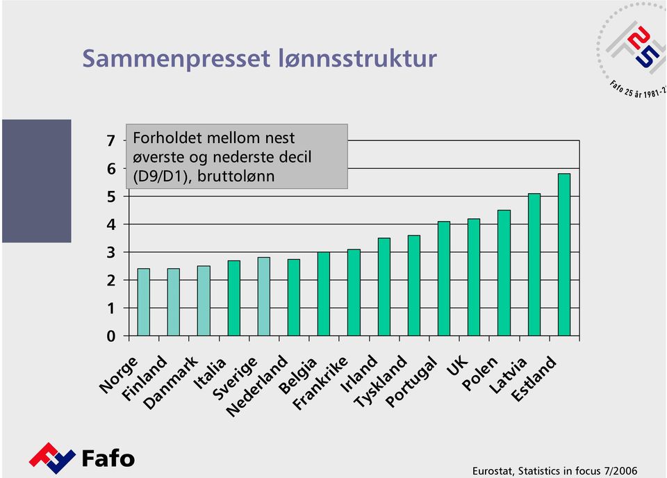 bruttolønn 4 3 2 1 0 Eurostat, Statistics in focus 7/2006 Norge