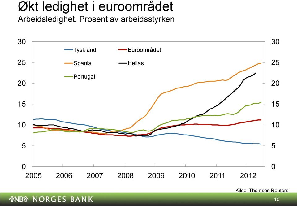 Prosent av arbeidsstyrken Tyskland