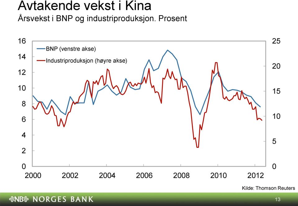 Prosent 8 BNP (venstre akse)