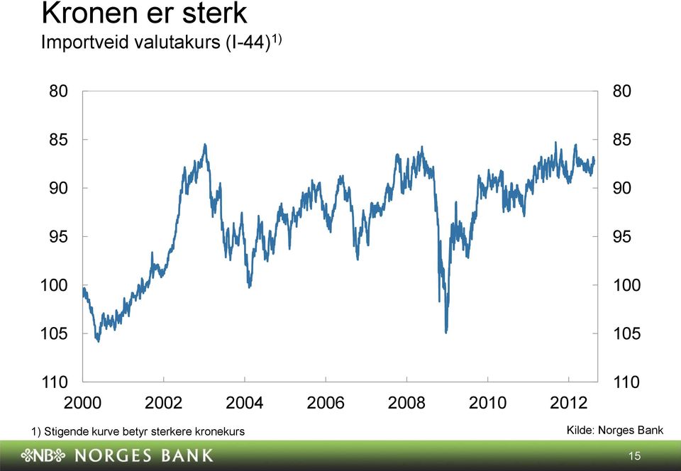 9 9 8 ) Stigende kurve betyr