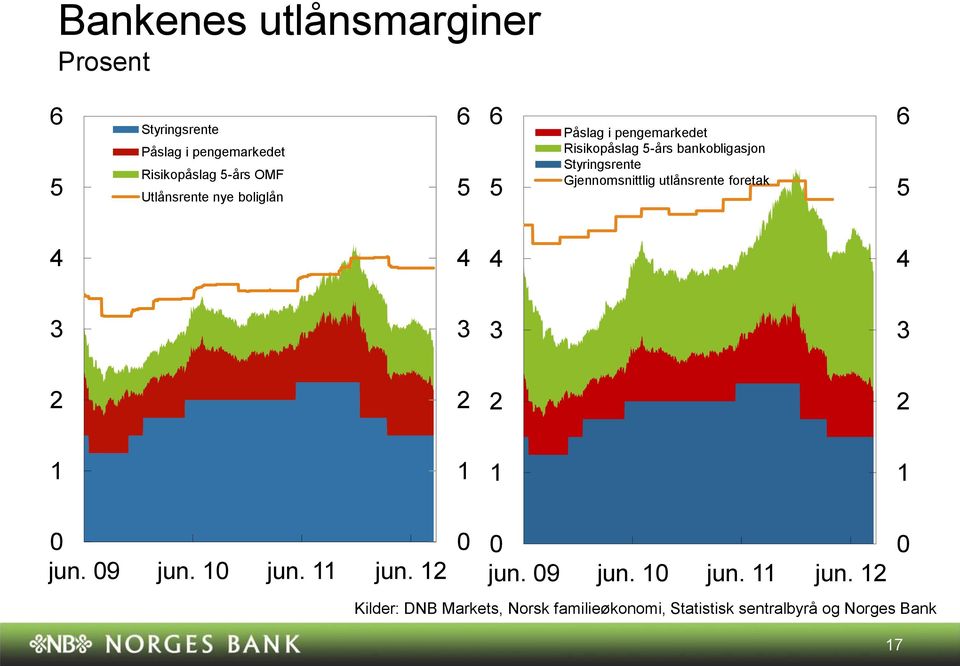 Styringsrente Gjennomsnittlig utlånsrente foretak jun.