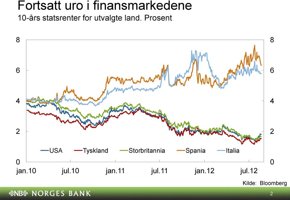 Prosent 8 8 USA Tyskland Storbritannia