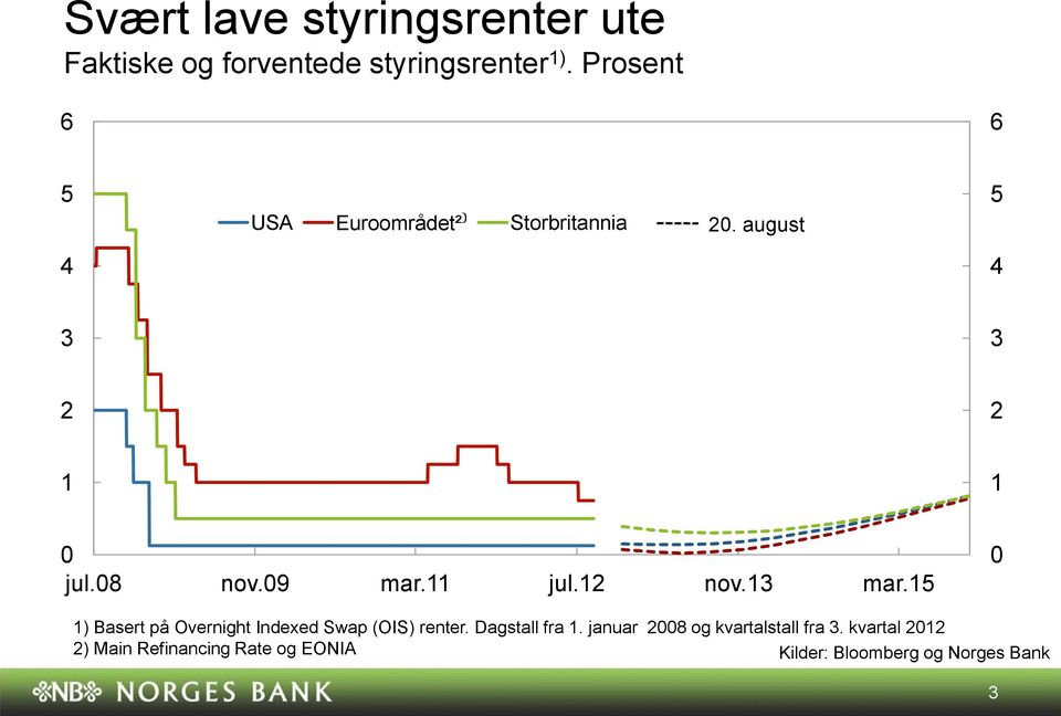 jul. nov. mar. ) Basert på Overnight Indexed Swap (OIS) renter. Dagstall fra.