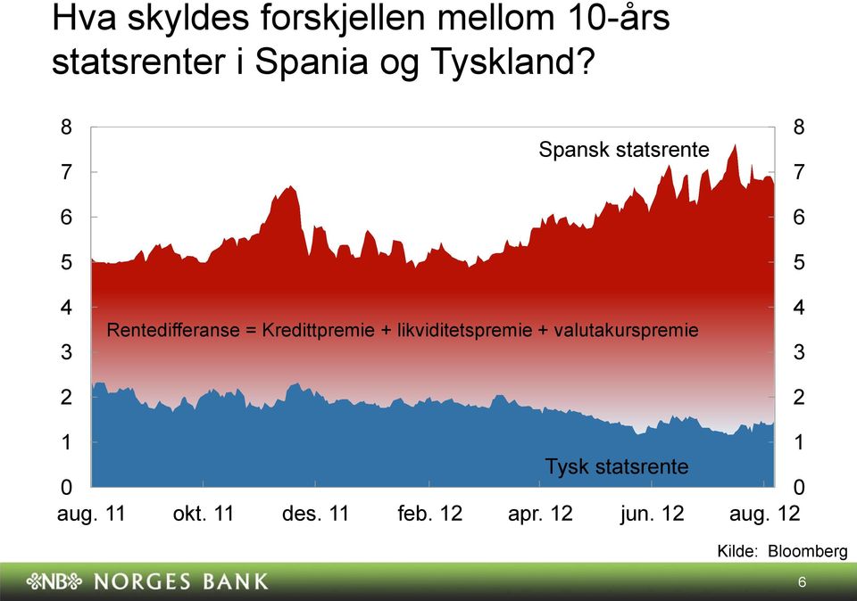 8 7 Spansk statsrente Rentedifferanse = Kredittpremie +