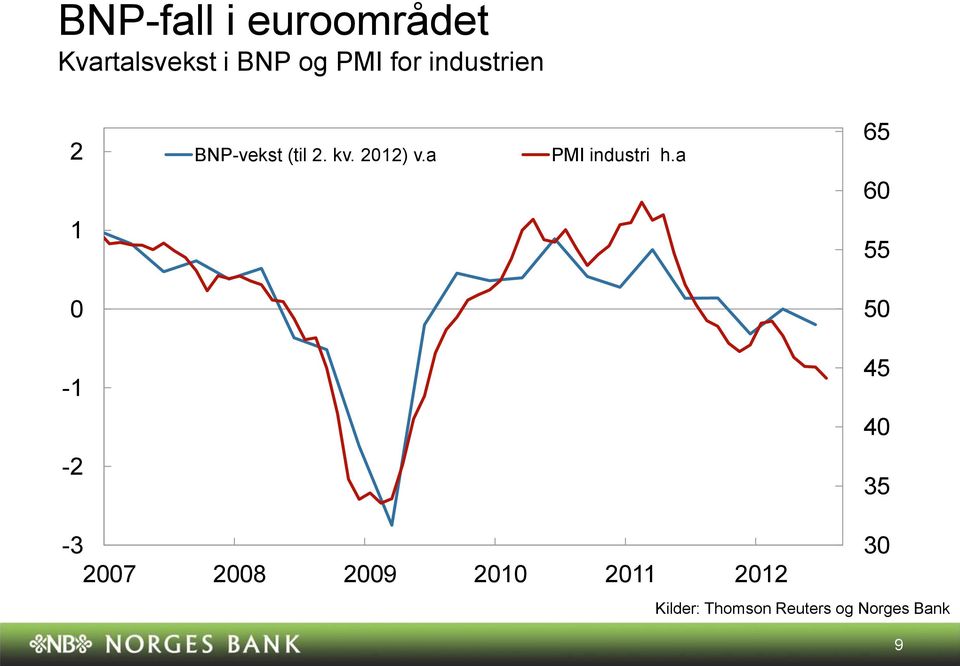 (til. kv. ) v.a PMI industri h.