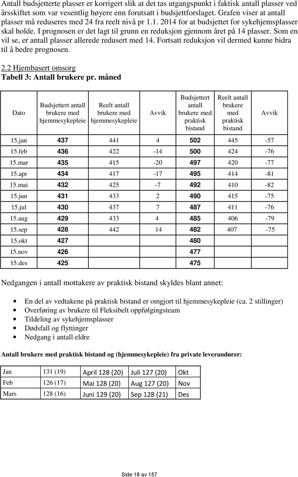 I prognosen er det lagt til grunn en reduksjon gjennom året på 14 plasser. Som en vil se, er antall plasser allerede redusert med 14. Fortsatt reduksjon vil dermed kunne bidra til å bedre prognosen.