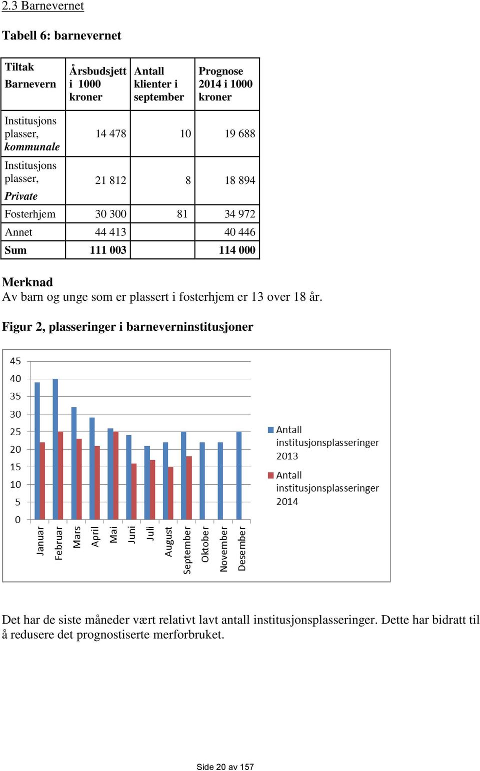 Sum 111 003 114 000 Merknad Av barn og unge som er plassert i fosterhjem er 13 over 18 år.