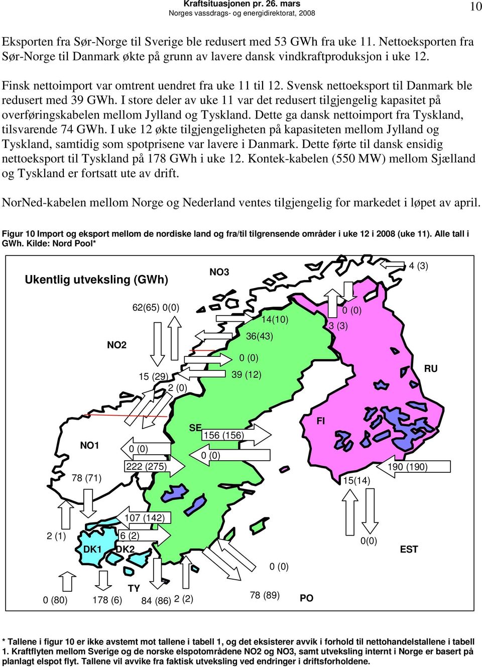 Svensk nettoeksport til Danmark ble redusert med 39. I store deler av uke 11 var det redusert tilgjengelig kapasitet på overføringskabelen mellom Jylland og Tyskland.