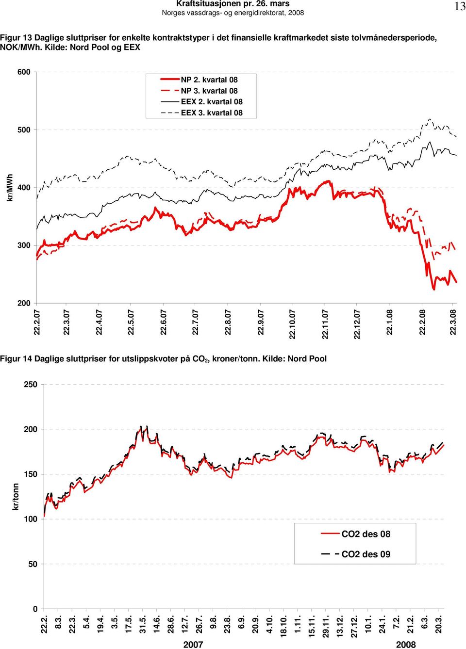 7 22.12.7 22.1.8 22.2.8 kr/mwh 22.3.8 Figur 14 Daglige sluttpriser for utslippskvoter på CO 2, kroner/tonn. Kilde: Nord Pool 25 2 15 kr/tonn 1 5 CO2 des 8 CO2 des 9 22.