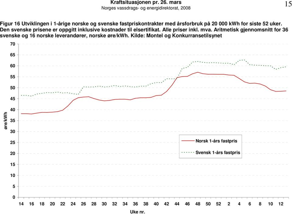 Aritmetisk gjennomsnitt for 36 svenske og 16 norske leverandører, norske øre/kwh.