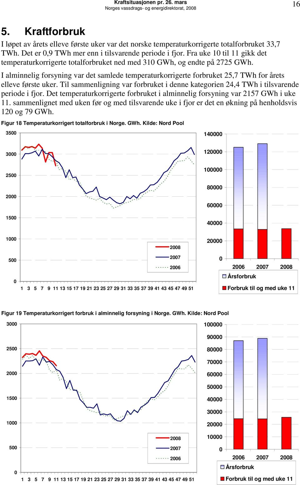 I alminnelig forsyning var det samlede temperaturkorrigerte forbruket 25,7 TWh for årets elleve første uker. Til sammenligning var forbruket i denne kategorien 24,4 TWh i tilsvarende periode i fjor.