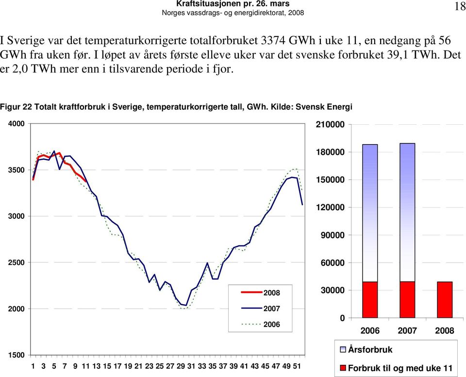 Det er 2, TWh mer enn i tilsvarende periode i fjor. Figur 22 Totalt kraftforbruk i Sverige, temperaturkorrigerte tall,.
