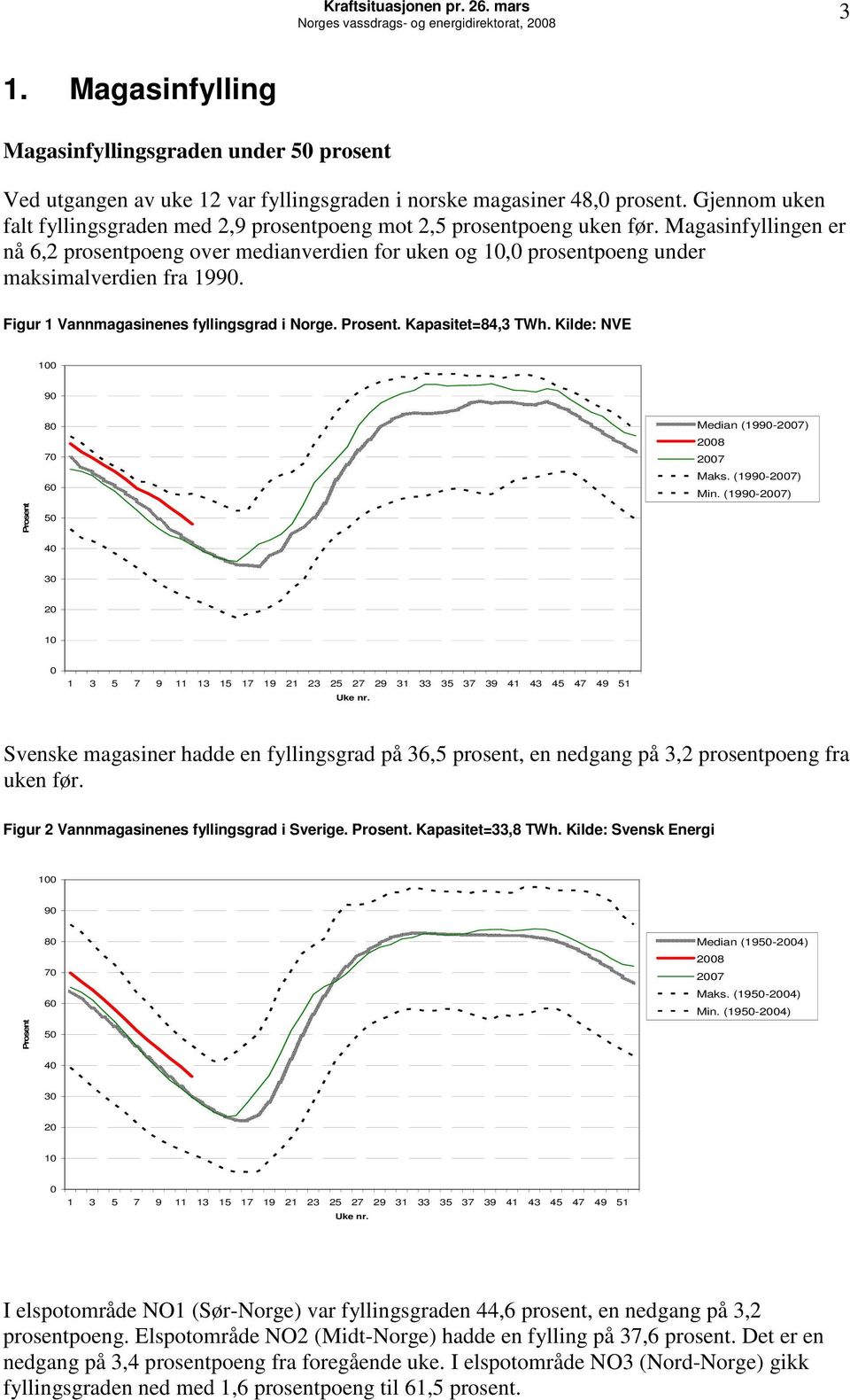 Magasinfyllingen er nå 6,2 prosentpoeng over medianverdien for uken og 1, prosentpoeng under maksimalverdien fra 199. Figur 1 Vannmagasinenes fyllingsgrad i Norge. Prosent. Kapasitet=84,3 TWh.