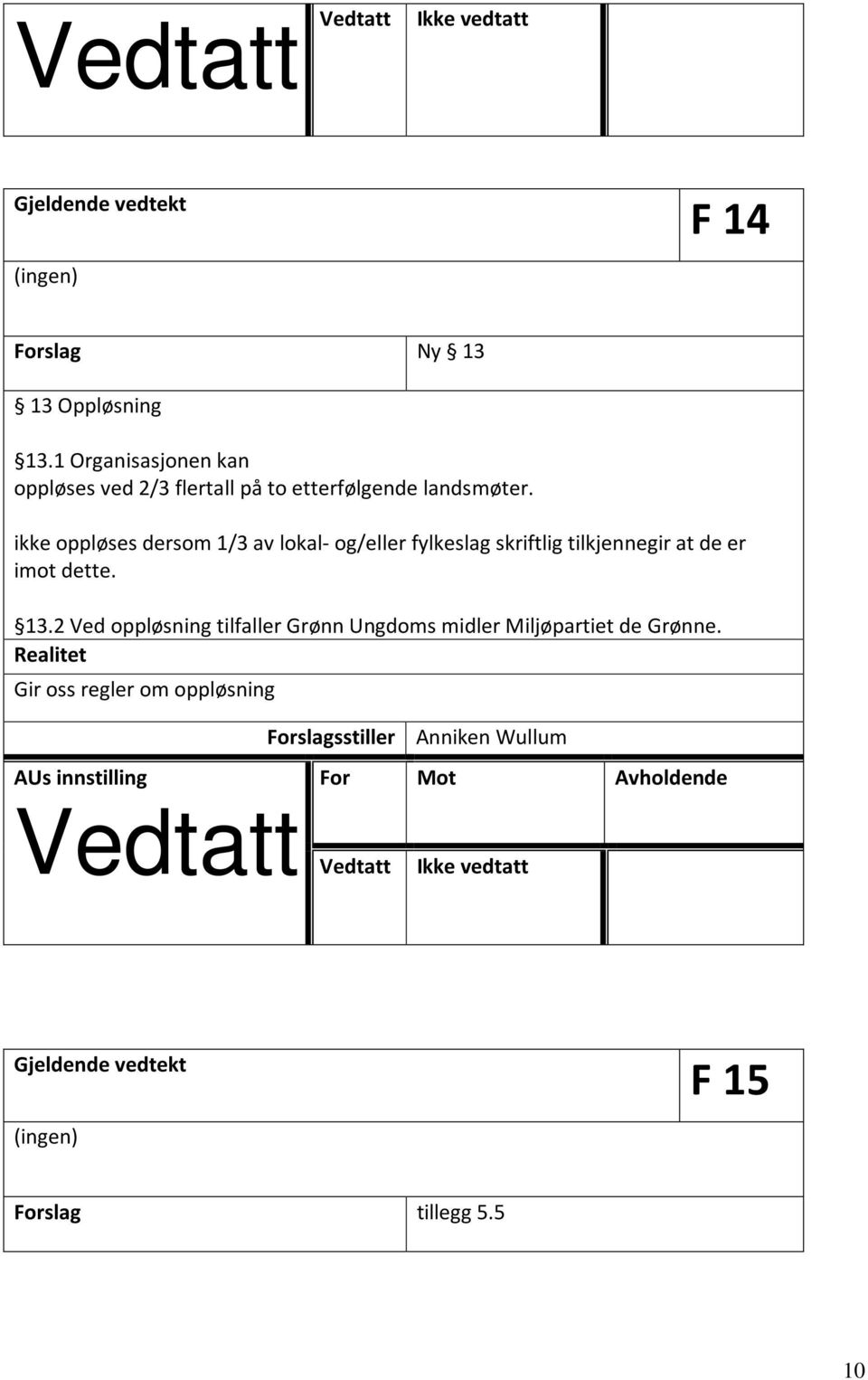 ikke oppløses dersom 1/3 av lokal- og/eller fylkeslag skriftlig tilkjennegir at de er imot dette.