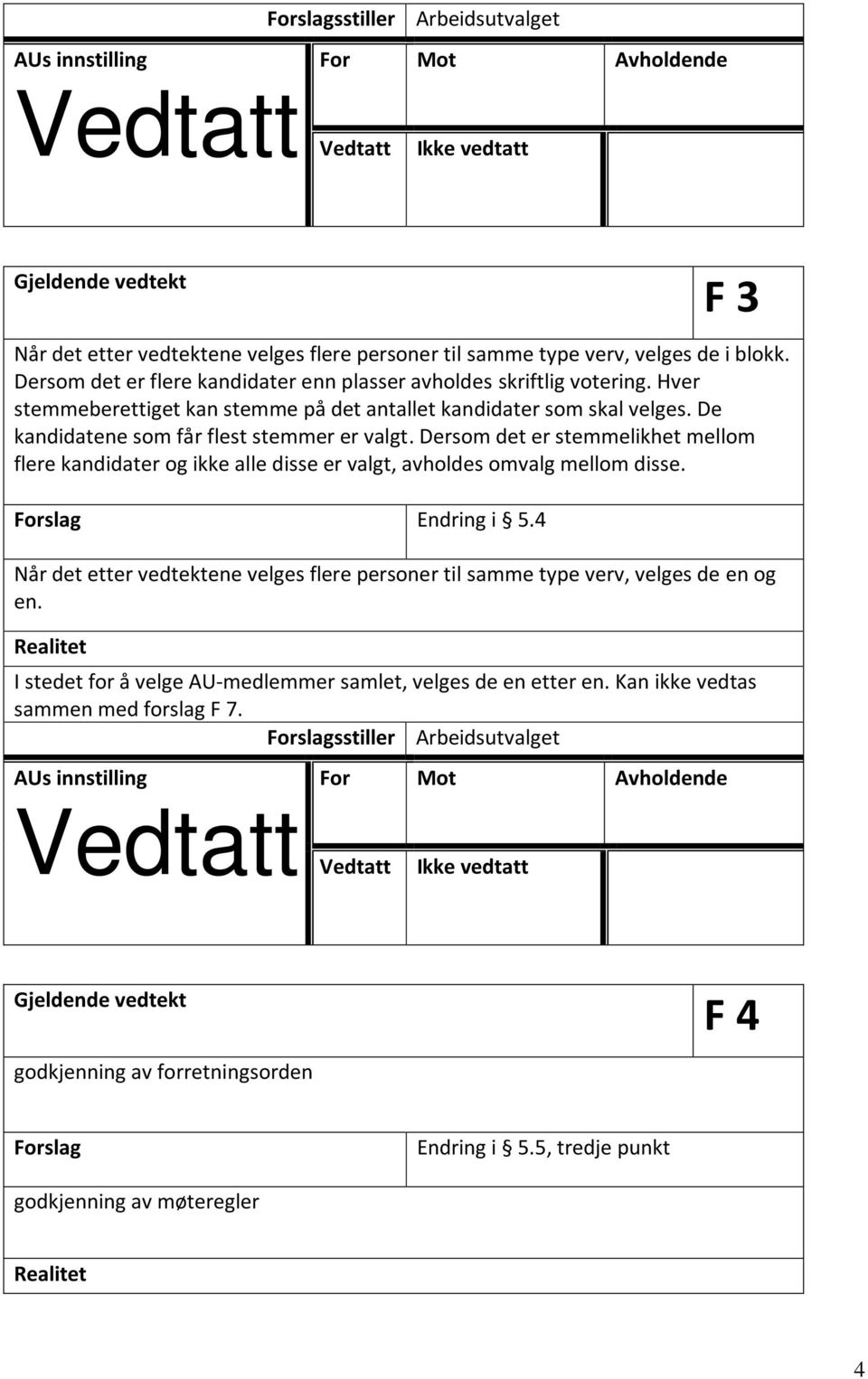 Dersom det er stemmelikhet mellom flere kandidater og ikke alle disse er valgt, avholdes omvalg mellom disse. Forslag Endring i 5.