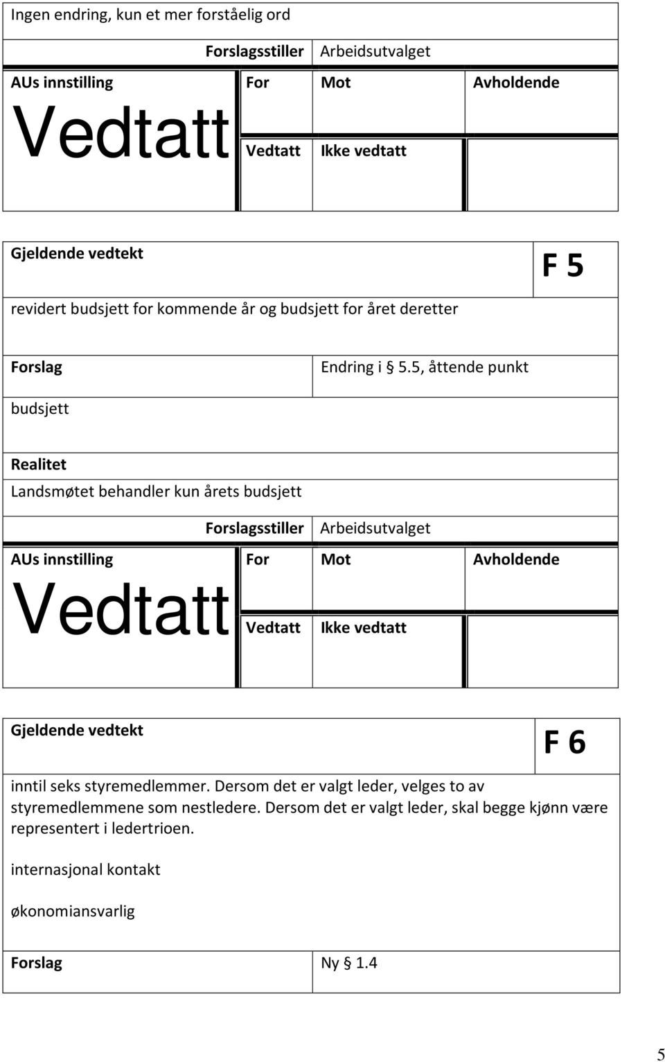 5, åttende punkt budsjett Landsmøtet behandler kun årets budsjett F 6 inntil seks styremedlemmer.