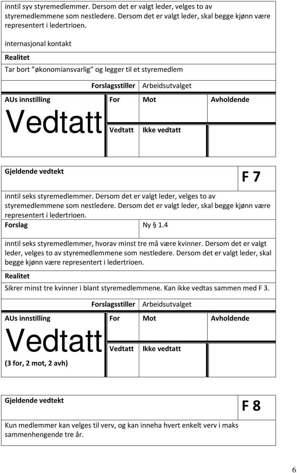 Dersom det er valgt leder, skal begge kjønn være representert i ledertrioen. Forslag Ny 1.4 inntil seks styremedlemmer, hvorav minst tre må være kvinner.