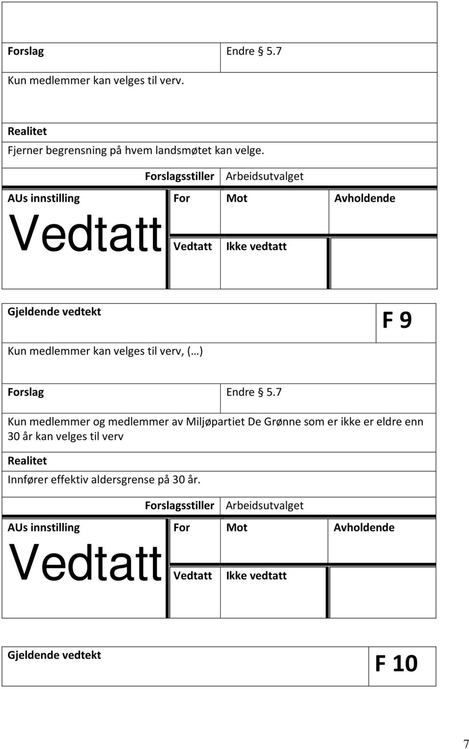 F 9 Kun medlemmer kan velges til verv, ( ) Forslag Endre 5.