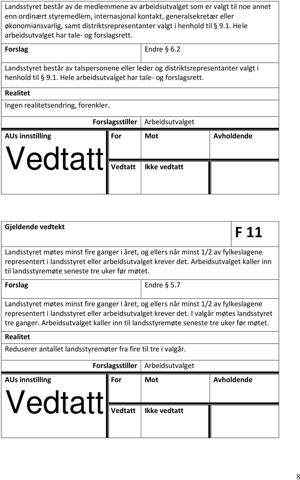 F 11 Landsstyret møtes minst fire ganger i året, og ellers når minst 1/2 av fylkeslagene representert i landsstyret eller arbeidsutvalget krever det.