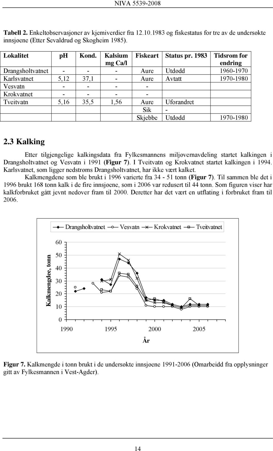 Skjebbe Utdødd 197-198 2.3 Kalking Etter tilgjengelige kalkingsdata fra Fylkesmannens miljøvernavdeling startet kalkingen i Drangsholtvatnet og Vesvatn i 1991 (Figur 7).