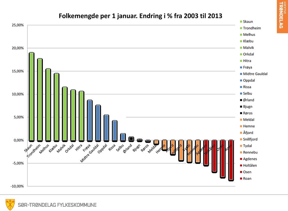 Endring i % fra 2003 til 2013 Skaun Trondheim Melhus Klæbu Malvik Orkdal