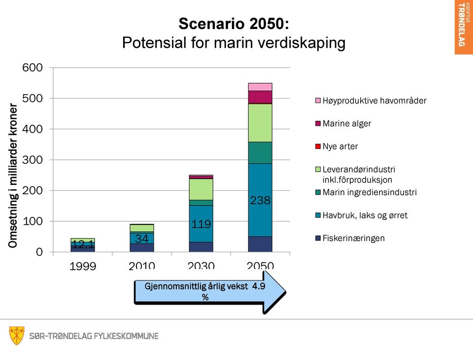 2030 2050 Gjennomsnittlig årlig vekst 4.