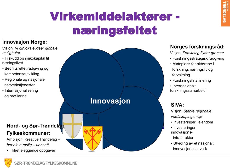 Virkemiddelaktører - næringsfeltet Innovasjon Innovasjon Norges forskningsråd: Visjon: Forskning flytter grenser Forskningsstrategisk rådgiving Møteplass for aktørene i forskning, næringsliv og