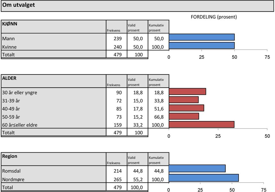 15, 33,8 4-49 år 85 17,8 51,6 5-59 år 73 15,2 66,8 6 år eller eldre 159 33,2 1, Totalt 479 1