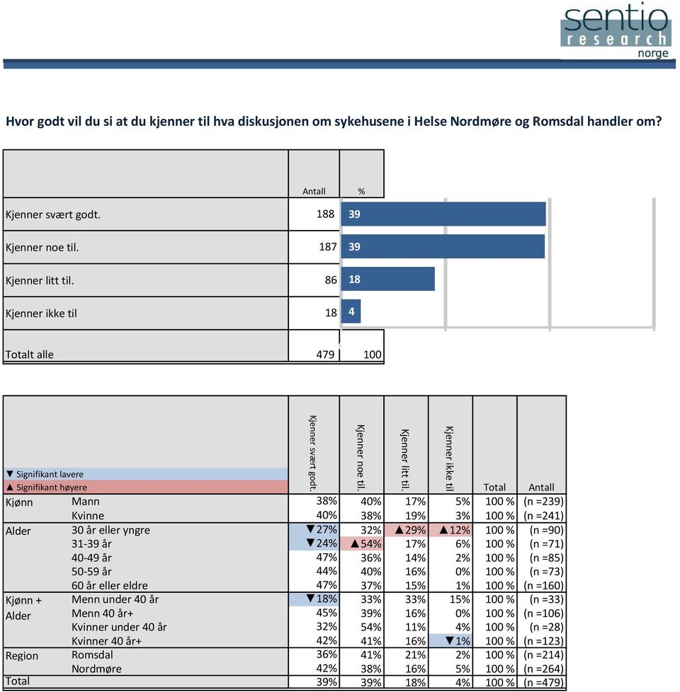 =71) 4-49 år 47% 36% 14% 2% 1 % (n =85) 5-59 år 44% 4% 16% % 1 % (n =73) 6 år eller eldre 47% 37% 15% 1% 1 % (n =16) Kjønn + Menn under 4 år 18% 33% 33% 15% 1 % (n =33) Alder Menn 4 år+ 45% 39% 16% %