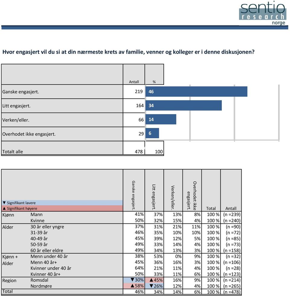 29 66 478 1 2 4 6 Kjønn Mann 41% 37% 13% 8% 1 % (n =239) Kvinne 5% 32% 15% 4% 1 % (n =24) Alder 3 år eller yngre 37% 31% 21% 11% 1 % (n =9) 31-39 år 46% 35% 1% 1% 1 % (n =72) 4-49 år 45% 39% 12% 5% 1