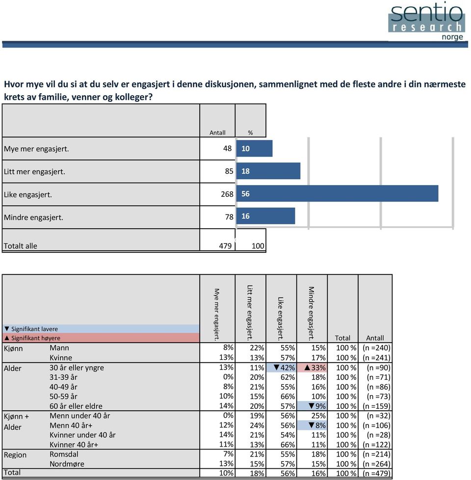 78 16 16 479 1 2 4 6 Kjønn Mann 8% 22% 55% 15% 1 % (n =24) Kvinne 13% 13% 57% 17% 1 % (n =241) Alder 3 år eller yngre 13% 11% 42% 33% 1 % (n =9) 31-39 år % 2% 62% 18% 1 % (n =71) 4-49 år 8% 21% 55%