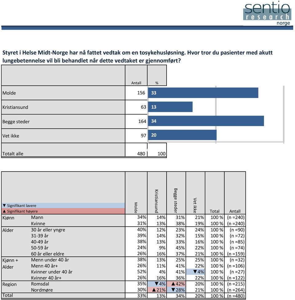 23% 24% 1 % (n =9) 31-39 år 39% 14% 32% 15% 1 % (n =72) 4-49 år 38% 13% 33% 16% 1 % (n =85) 5-59 år 24% 9% 45% 22% 1 % (n =74) 6 år eller eldre 26% 16% 37% 21% 1 % (n =159) Kjønn + Menn under 4 år