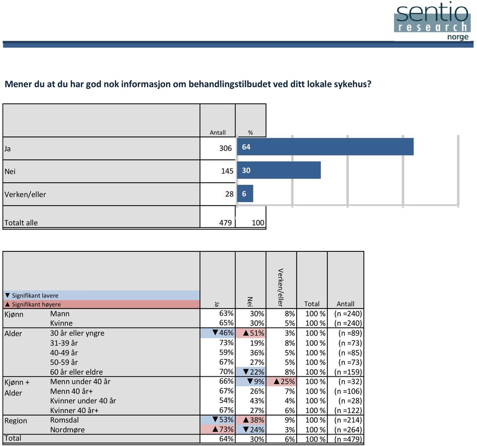 (n =89) 31-39 år 73% 19% 8% 1 % (n =73) 4-49 år 59% 36% 5% 1 % (n =85) 5-59 år 67% 27% 5% 1 % (n =73) 6 år eller eldre 7% 22% 8% 1 % (n =159) Kjønn + Menn under 4 år 66% 9%